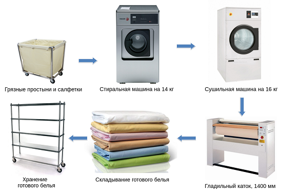 How to choose equipment for arranging a laundry room