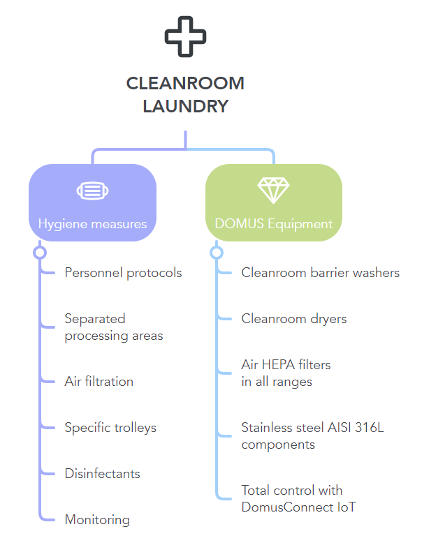 Cleanroom Laundry